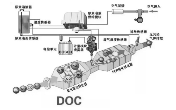 柴油機SCR尾氣處理系統.png