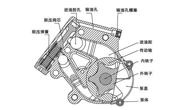 機油泵結構圖-柴油發電機組.png