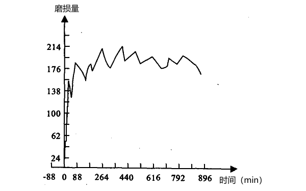 普通國產(chǎn)柴油機(jī)磨損量與時(shí)間的關(guān)系圖.png