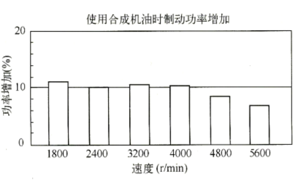 柴油機使用合成機油減小摩擦阻力.png