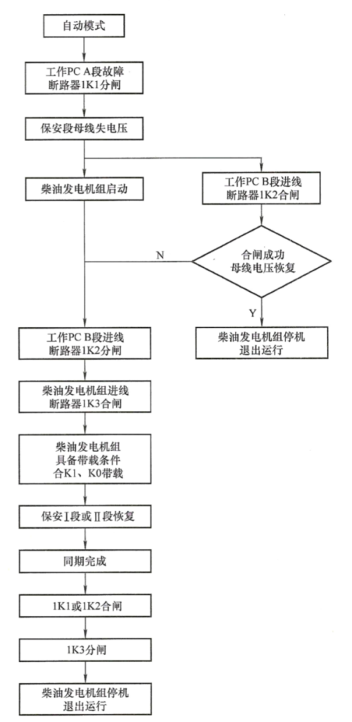 發(fā)電機組保安PC段的控制邏輯圖.png