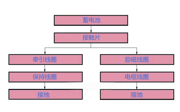 柴油機啟動馬達的復位動作電流路徑.png