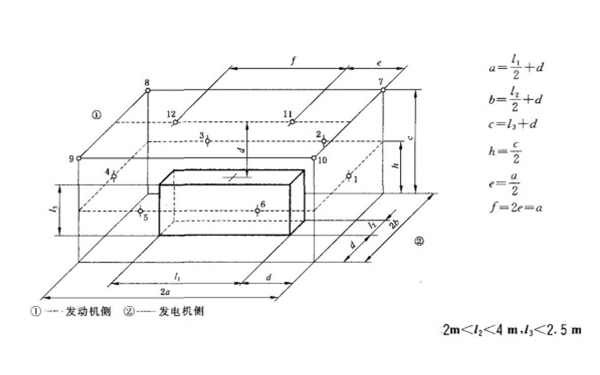 用參考矩形圖測量發(fā)電機組噪聲的測量面及測點布置（12個測點）.png