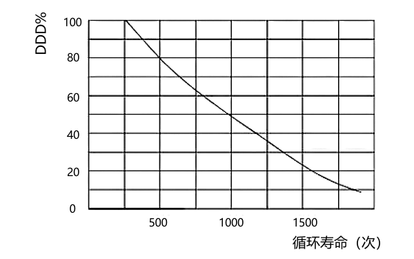 啟動蓄電池充電深度與循環壽命曲線.png