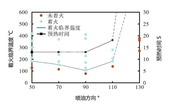 噴油系統(tǒng)對柴油機(jī)著火溫度的影響曲線.png