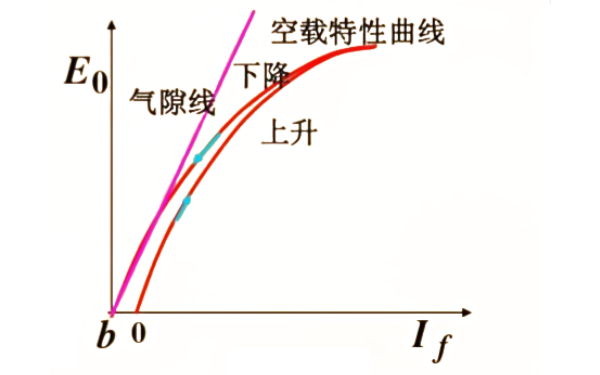 發電機空載特性.png