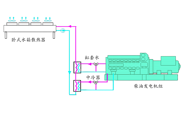 臥式遠置水箱遠置+熱交換器冷卻系統(tǒng).png