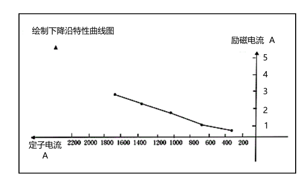 發(fā)電機下降沿特性曲線圖.png