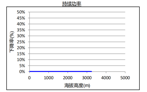 QSB5.9康明斯柴油發電機組海拔升高持續功率下降曲線.png