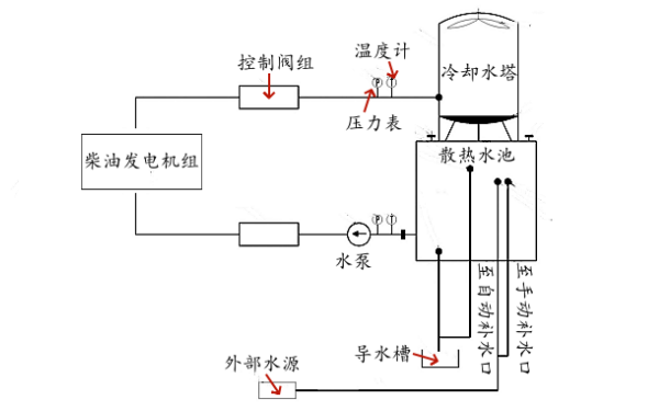 柴油發(fā)電機散熱水池+水塔組合安裝圖.png